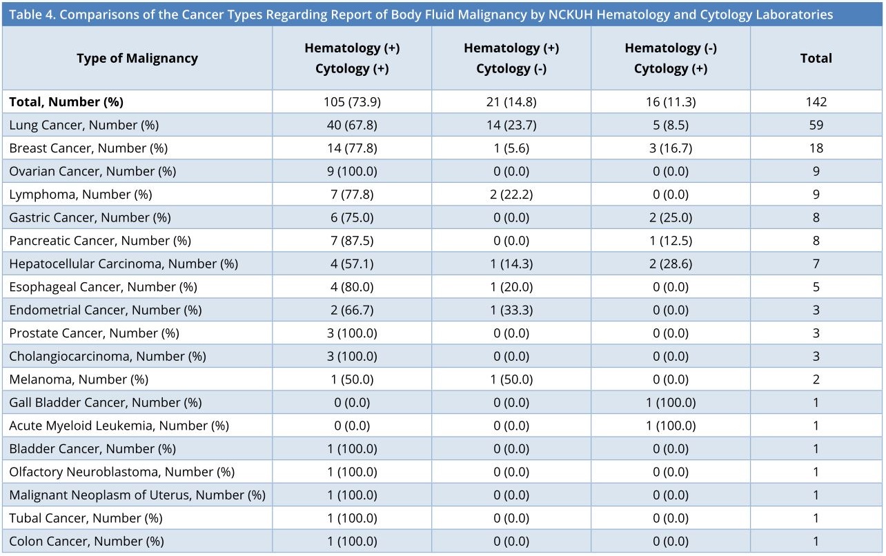 Table 4.JPGComparisons of the cancer types regarding report of body fluid malignancy by NCKUH hematology and cytology laboratories. NCKUH, National Cheng Kung University Hospital.